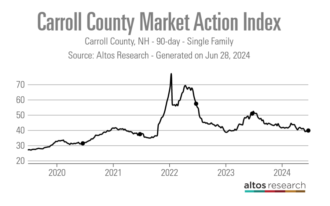 The hazy, lazy days of summer hit the northern New Hampshire housing market