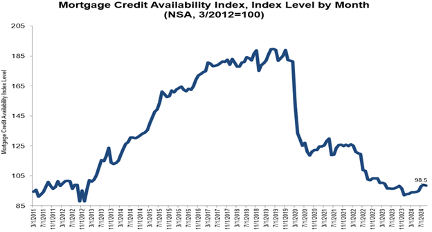 VA streamline refis ruled the mortgage market in September