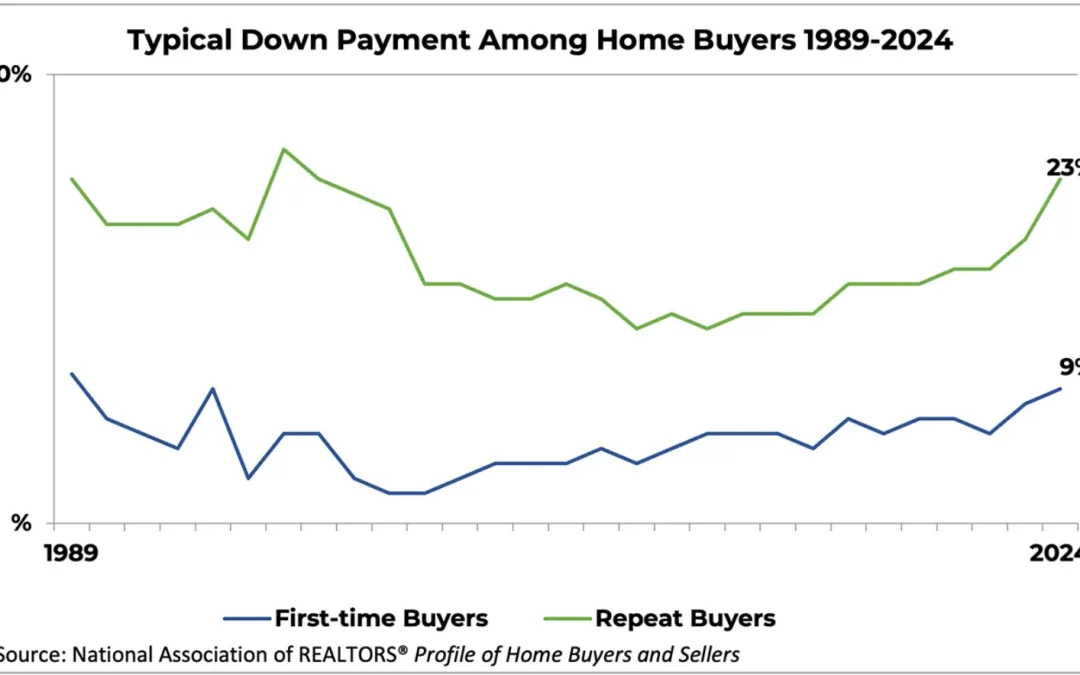 NAR: Homebuyers still have down payment misconceptions